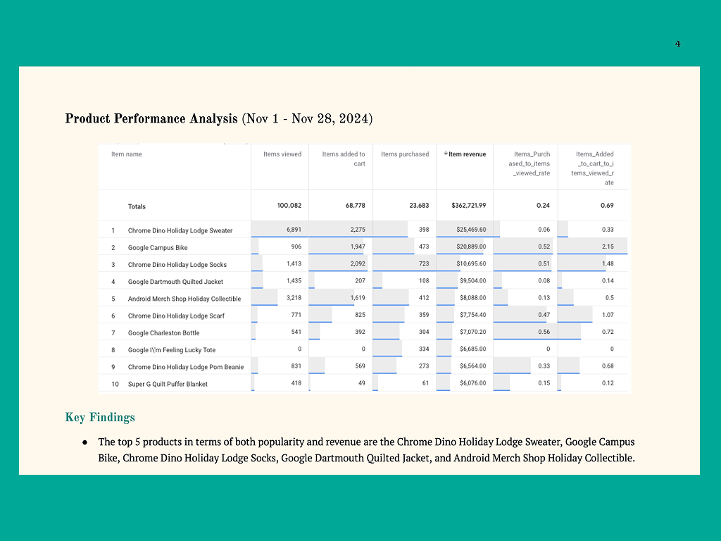 Driving E-commerce Insights with GA4